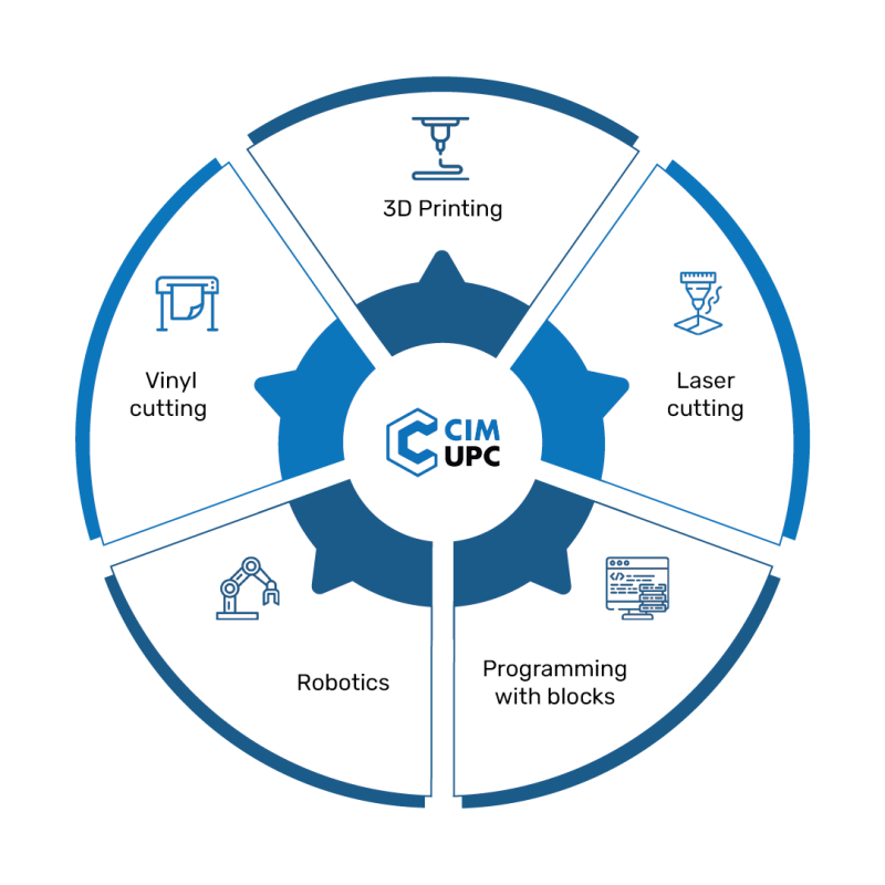 CIM UPC Citizenship Workshops